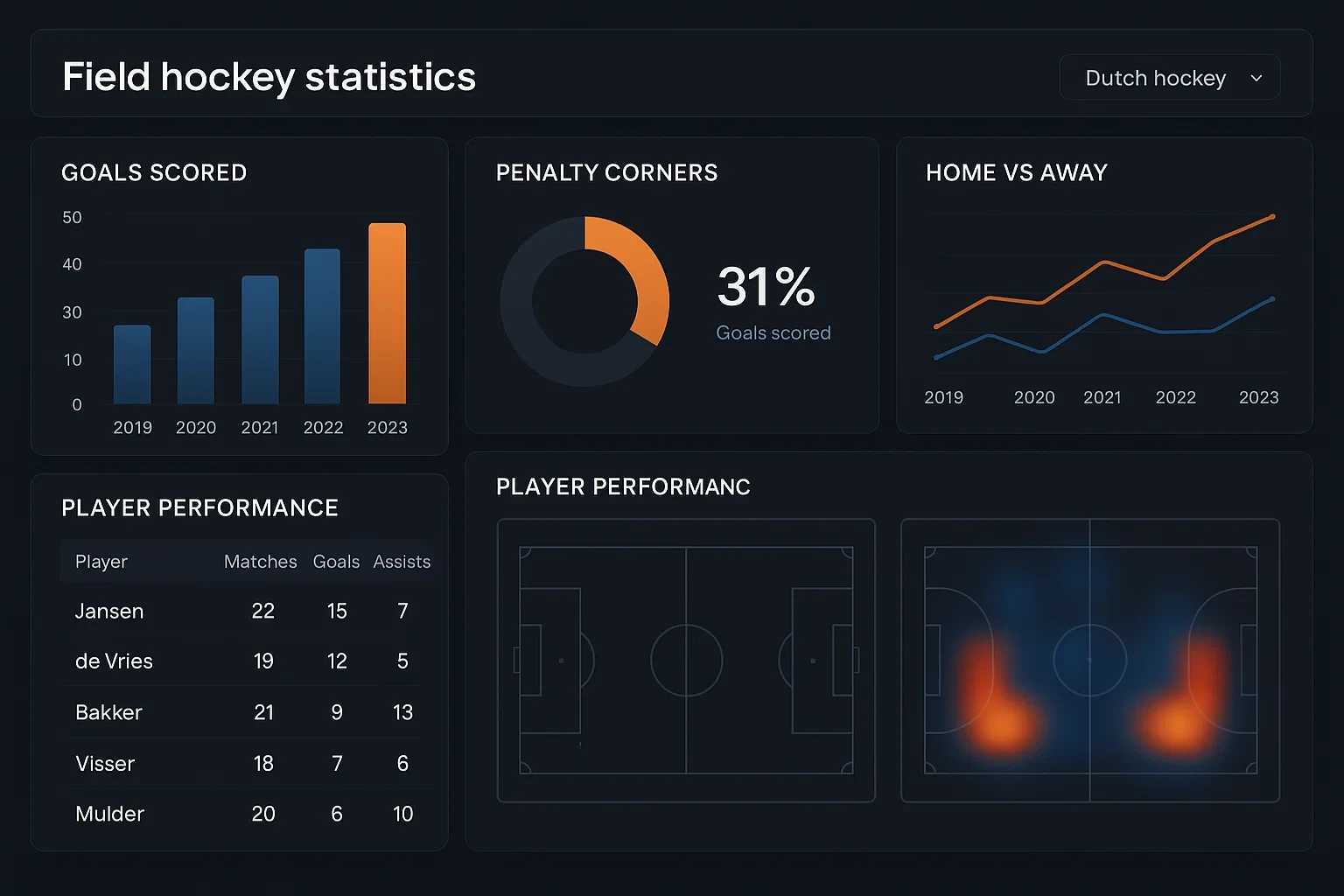 Analytics dashboard met hockey statistieken, grafieken en prestatie-indicatoren