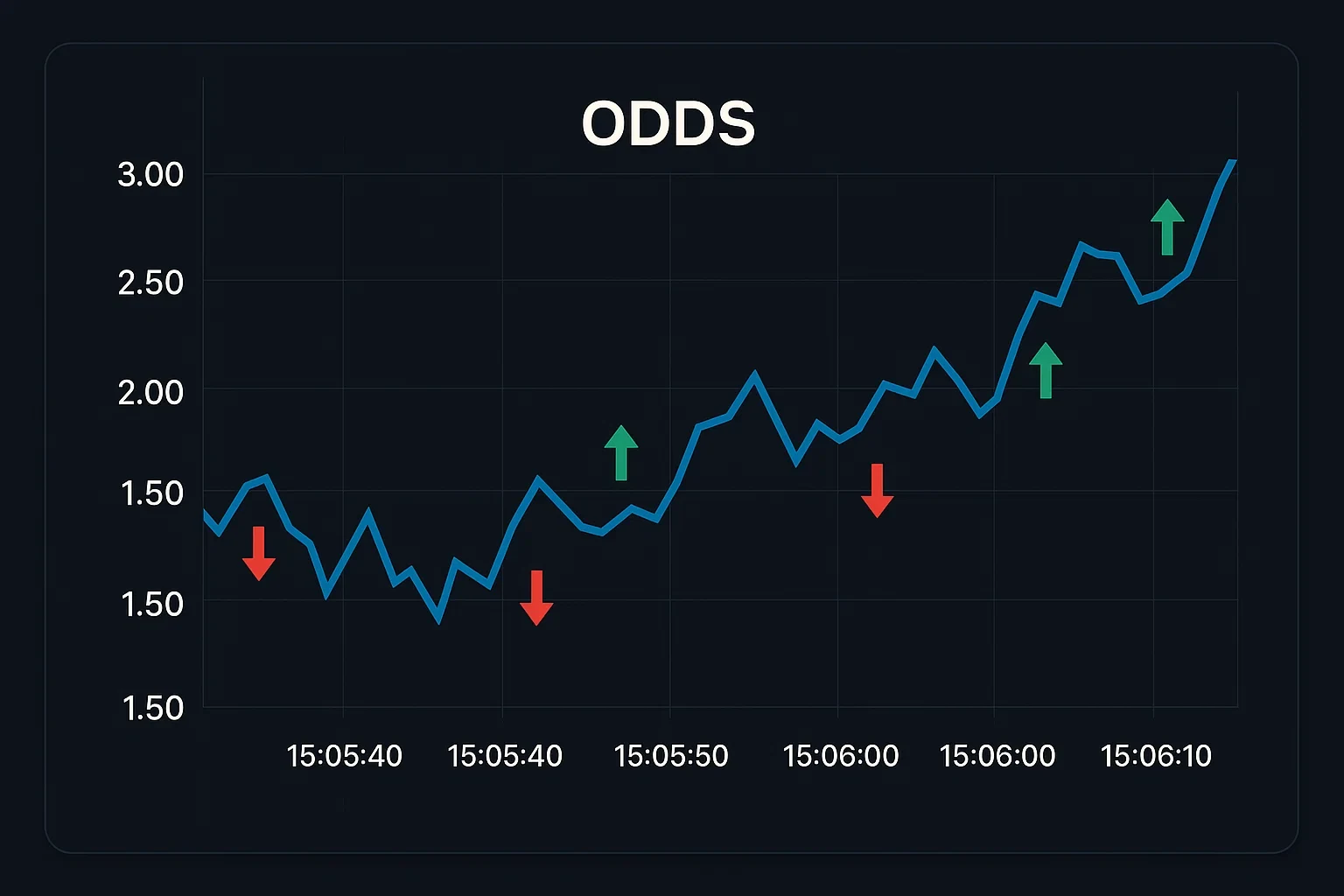 Grafiek die odds bewegingen over tijd laat zien met stijgingen en dalingen