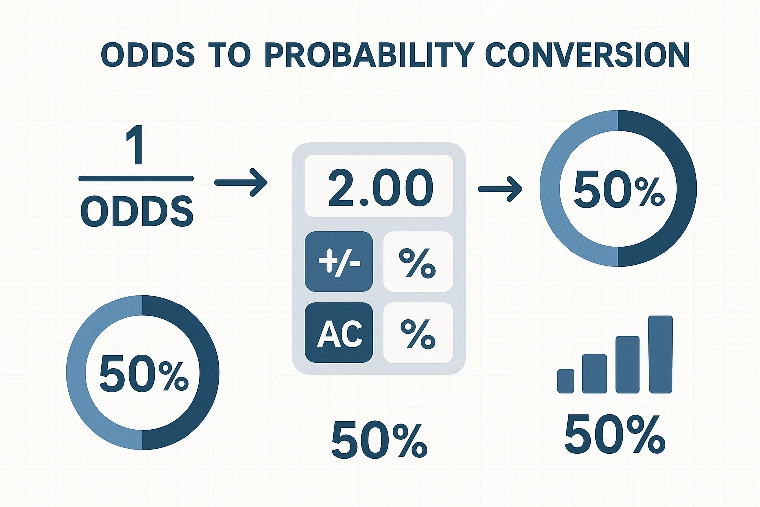 Infographic die laat zien hoe odds worden omgerekend naar kanspercentages